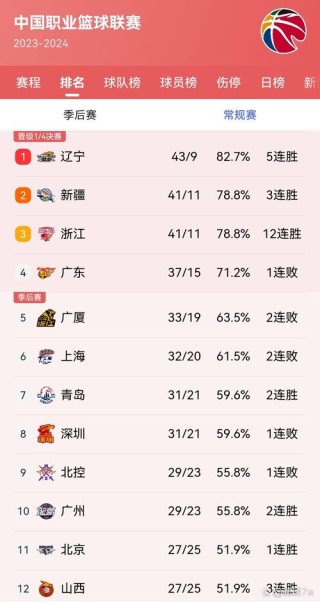 cba联赛成绩排名榜，cba联赛排名情况