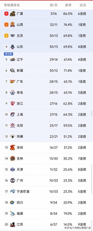 Cba排行榜最新排名（cba排行榜最新排名表鼻咽癌要吃什么药）