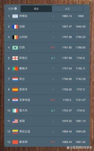 捷克足球世界排名第几位，捷克的足球世界排名