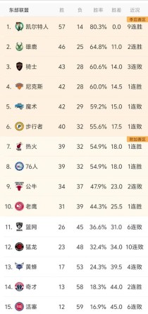 nba前几可以进季后赛，2021年nba季后赛前几名可以进？