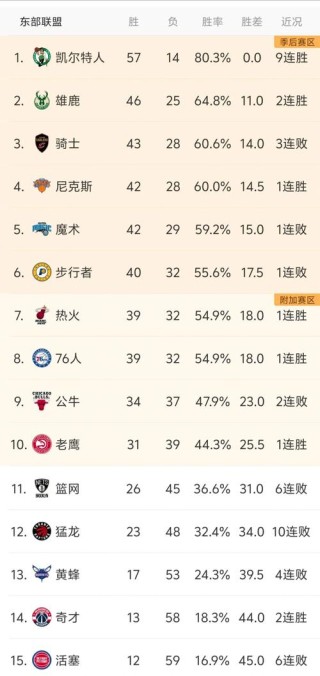 nba前几可以进季后赛，2021年nba季后赛前几名可以进？