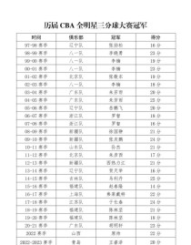 cba去年成绩排名榜，cba去年成绩排名榜单？