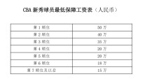 cba打球一年多少钱（cba打球一年多少钱人民币）