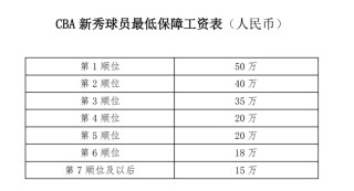 cba打球一年多少钱（cba打球一年多少钱人民币）