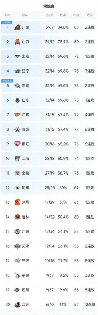 cba球队实力排行榜，cba球队实力排行榜最新