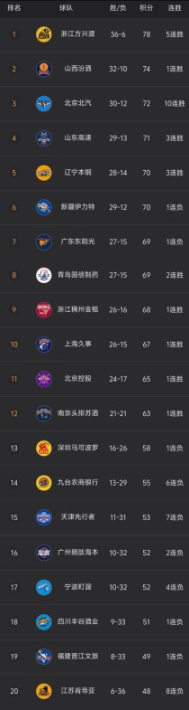 cba篮球辽宁排第几，cba排行榜辽宁排第几？