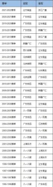 cba总冠军个数排名，cba总冠军排名列表