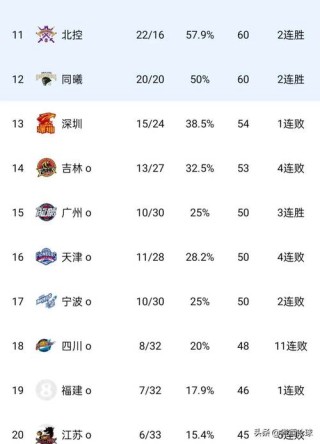 cba都有哪些球队?，cba有哪些球队分别在哪些省？
