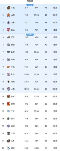 cba俱乐部一年投入，cba一支球队每年经营收入