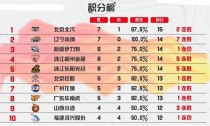 cba联赛成绩排名榜，cba联赛排名情况