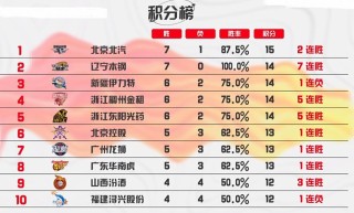cba赛程和积分榜（cba赛程和积分榜哪个重要）