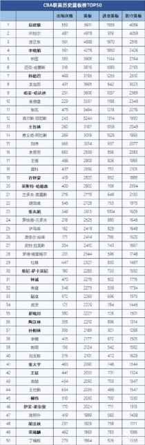 cba最新排行榜今天（cba排行榜今天排名）