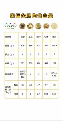 奥运史上含金量最高的金牌，含金量最高的奥运会金牌是哪一届