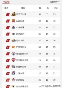 cba前几能进季后赛，cba前几名进入季后赛今年？
