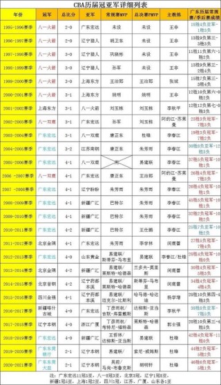 cba冠军次数排行榜（cba球员冠军数量排名）