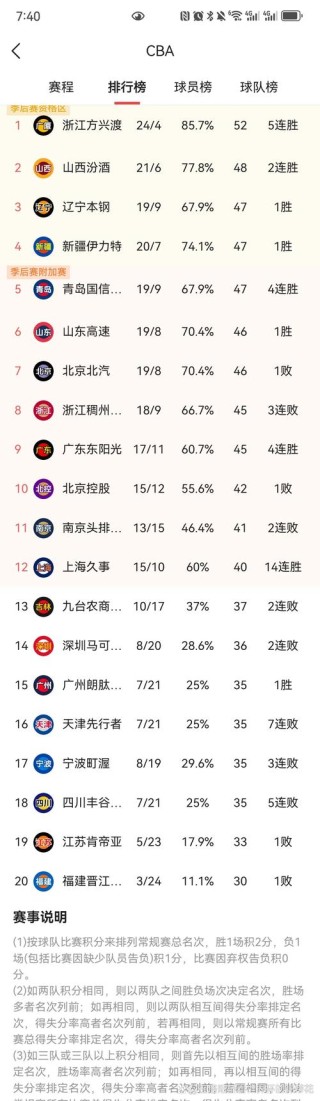 cba最新积分榜排名（2025年cba积分最新排行榜）