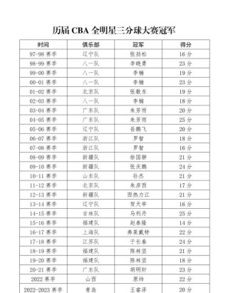cba去年成绩排名榜，cba去年成绩排名榜单？
