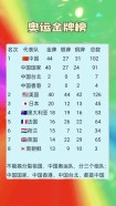 奥运金牌榜排名所用的选择方法属于重点选择规则，奥运金牌榜排名怎么算？