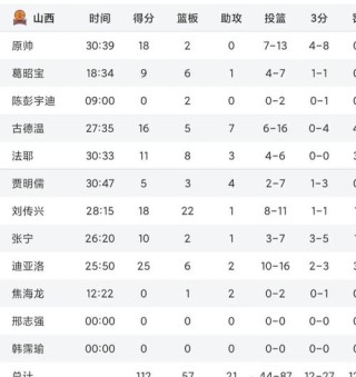 cba各队战绩排名表，cba球队数据排各？