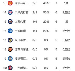 cba没有升降级的吗，cba球队有升降级吗