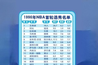 nba96年选秀排名，nba96年选秀第二名？