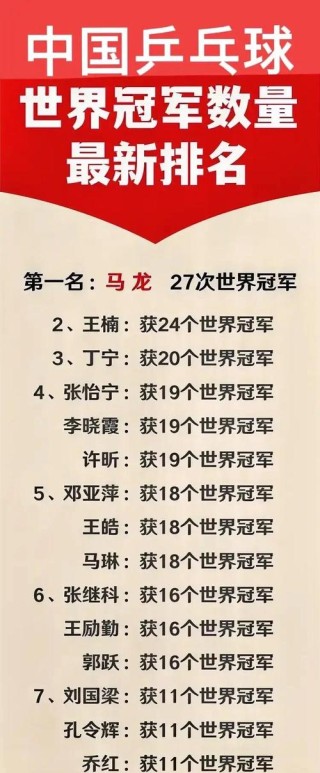乒乓球世界杯比赛中获得男子单打冠军最多的，世界男乒乓球比赛男单打冠军的是？