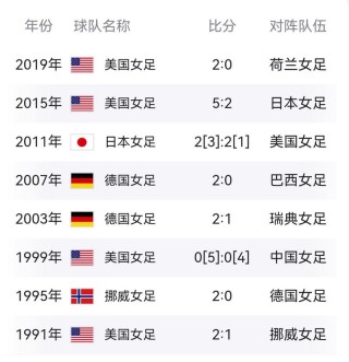世界杯冠军表，世界杯冠军大全？