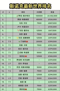 台球世界排名排行榜（台球目前世界排名）