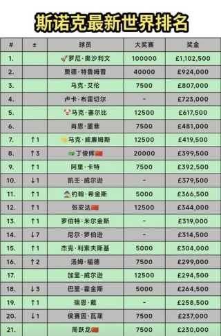 台球世界排名排行榜（台球目前世界排名）