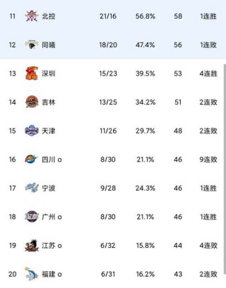 cba最大分差是多少，cba最大分差逆转成功