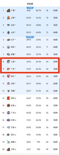 Cba排行榜最新排名（cba排行榜最新排名表鼻咽癌要吃什么药）