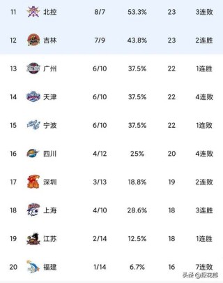 中国cba有哪些队伍（中国的cba队有哪些人）