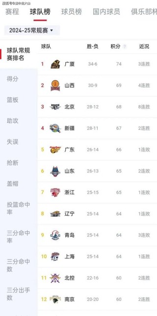 cba广东队连胜纪录，cba广东队连冠