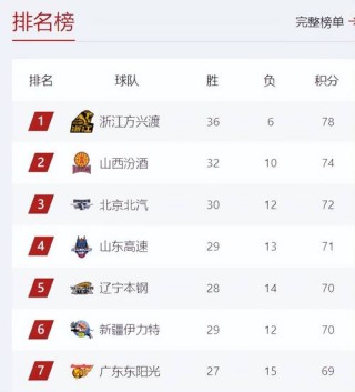 cba赛程和积分榜（cba赛程和积分榜哪个重要）