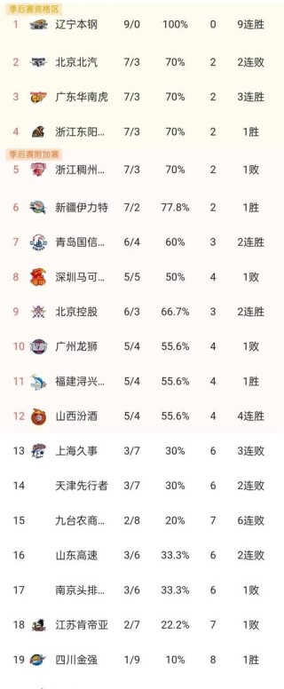cba辽宁队历年战绩（cba辽宁队队史得分榜）