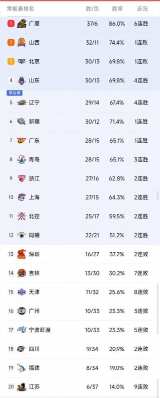 cba辽宁男篮排第几名，cba辽宁男篮排第几名了？