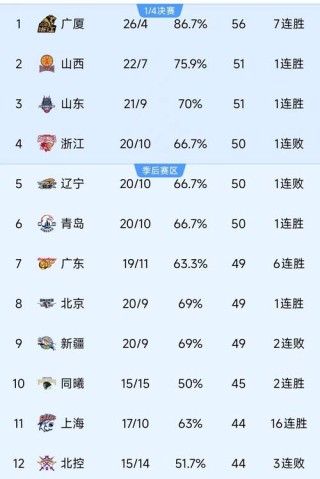 cba篮球排名怎么样（cba篮球排名怎么样啊）