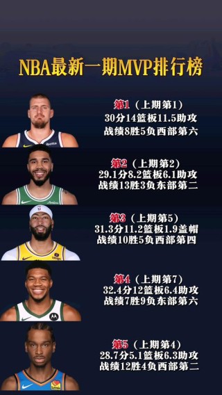 2023赛季nbamvp排行榜（2023年nba）