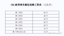 cba俱乐部收入排名，cba各俱乐部