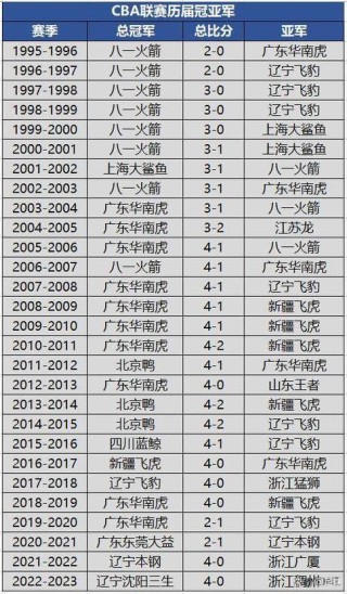 历年cba冠军排名表，cba冠军历届冠军及mvp