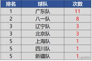 cba冠军次数排行榜（cba球员冠军数量排名）