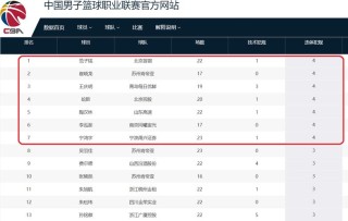 cba历史数据虎扑，cba历史数据榜