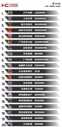 cba球队实力排行榜，cba球队实力排行榜最新