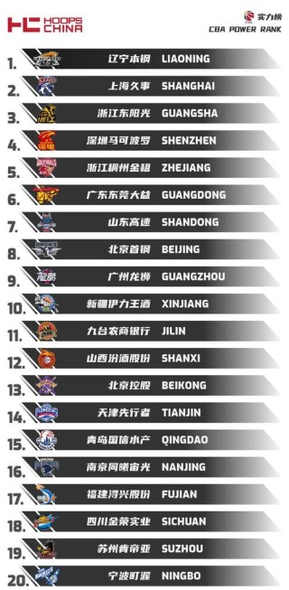 cba球队实力排行榜，cba球队实力排行榜最新