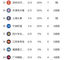 cba联赛的最新排名（cba联赛最新排名赛程和数据）
