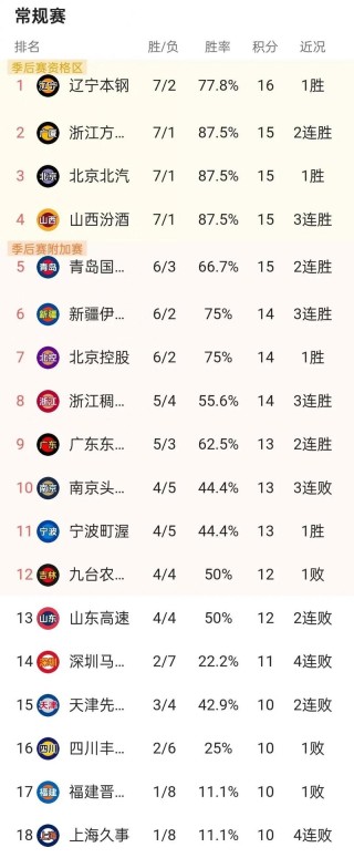 cba积分榜2020，cba积分榜2024总决赛