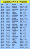 男子羽毛球单打冠军，男子羽毛球单打冠军山东？