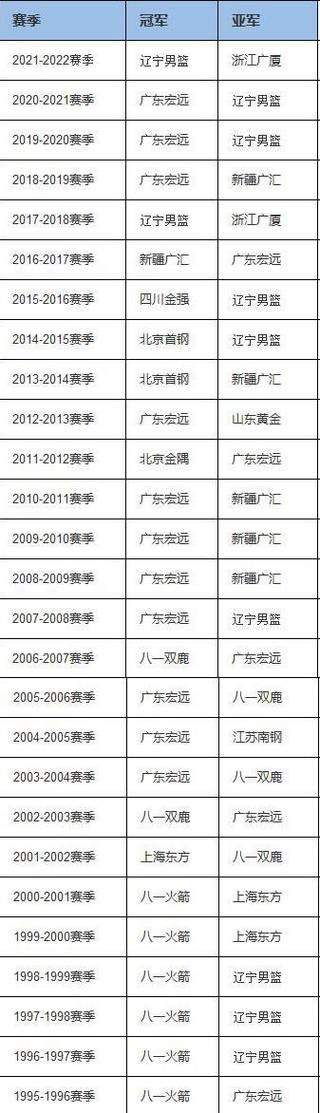 cba总冠军排名榜单，cba总冠军一览表？