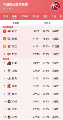 目前本赛季cba排名（本赛季cba排名情况）