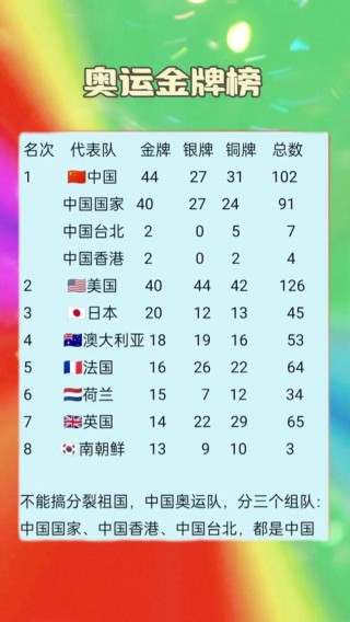 今年奥运会中国排第几（今年奥运会中国排行榜）
